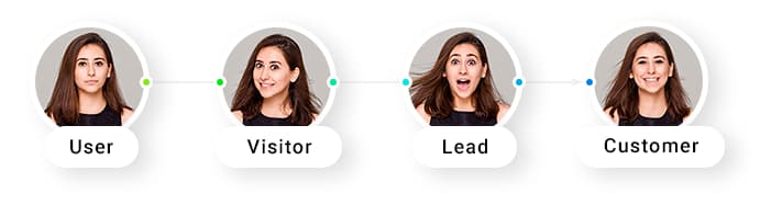 How users turn into website visitors, leads, and finally customers.