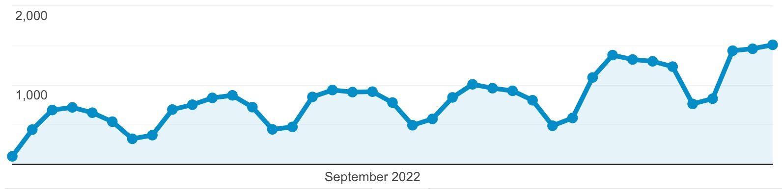 traffic to category pages increases after redesign