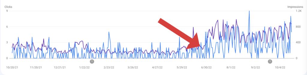 Increase in impressions and clicks from optimized blog post