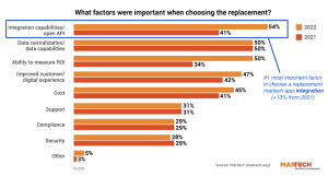 Integration is #1 Factor in Replacing Martech Apps