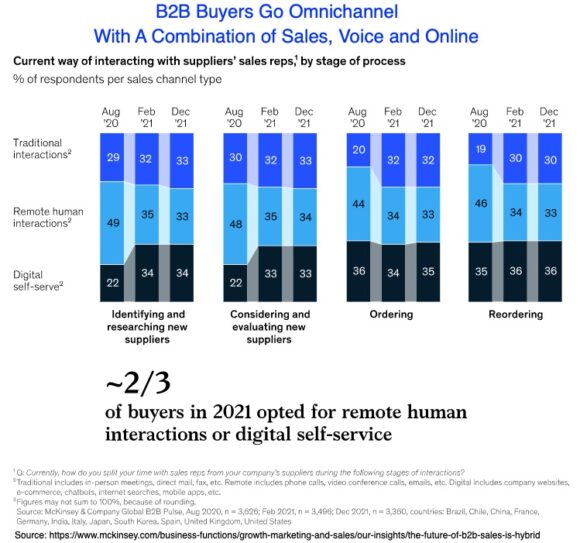 b2b buyers go omnichannel with a combination of sales voice and online