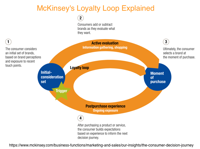 Customer Retention - Loyalty Loop Chart