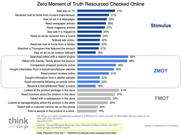 Zero moment of truth researched online